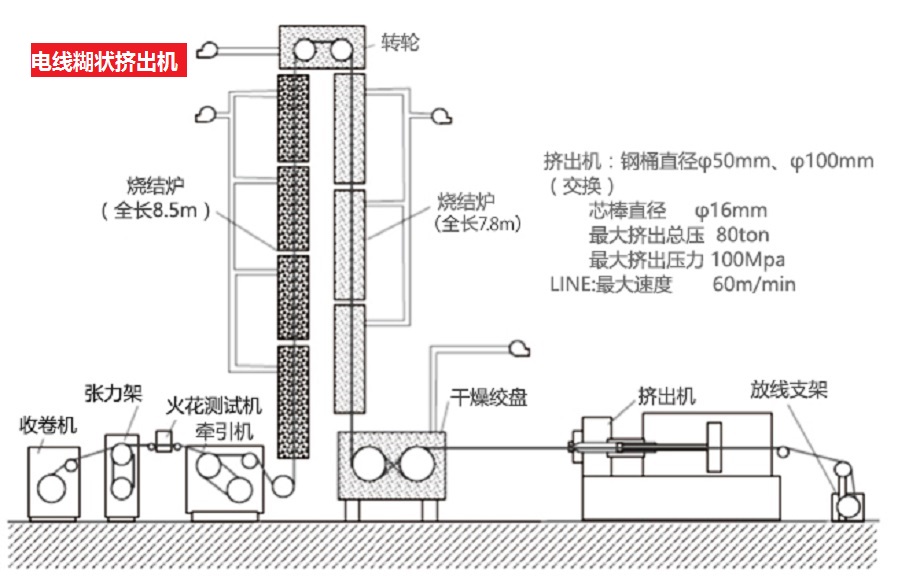 電線糊狀擠出機