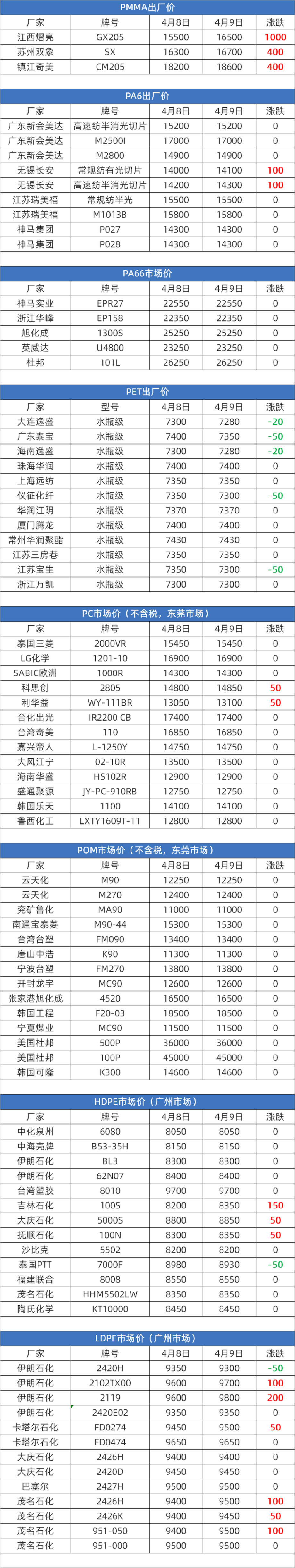 2024年04月09日塑膠原料實時報價