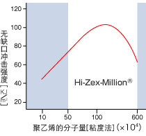 聚乙烯的抗衝擊強度與分子量之間的關係
