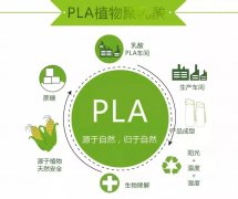聚乳酸（PLA）快速增長，你確定不要搭上這班車